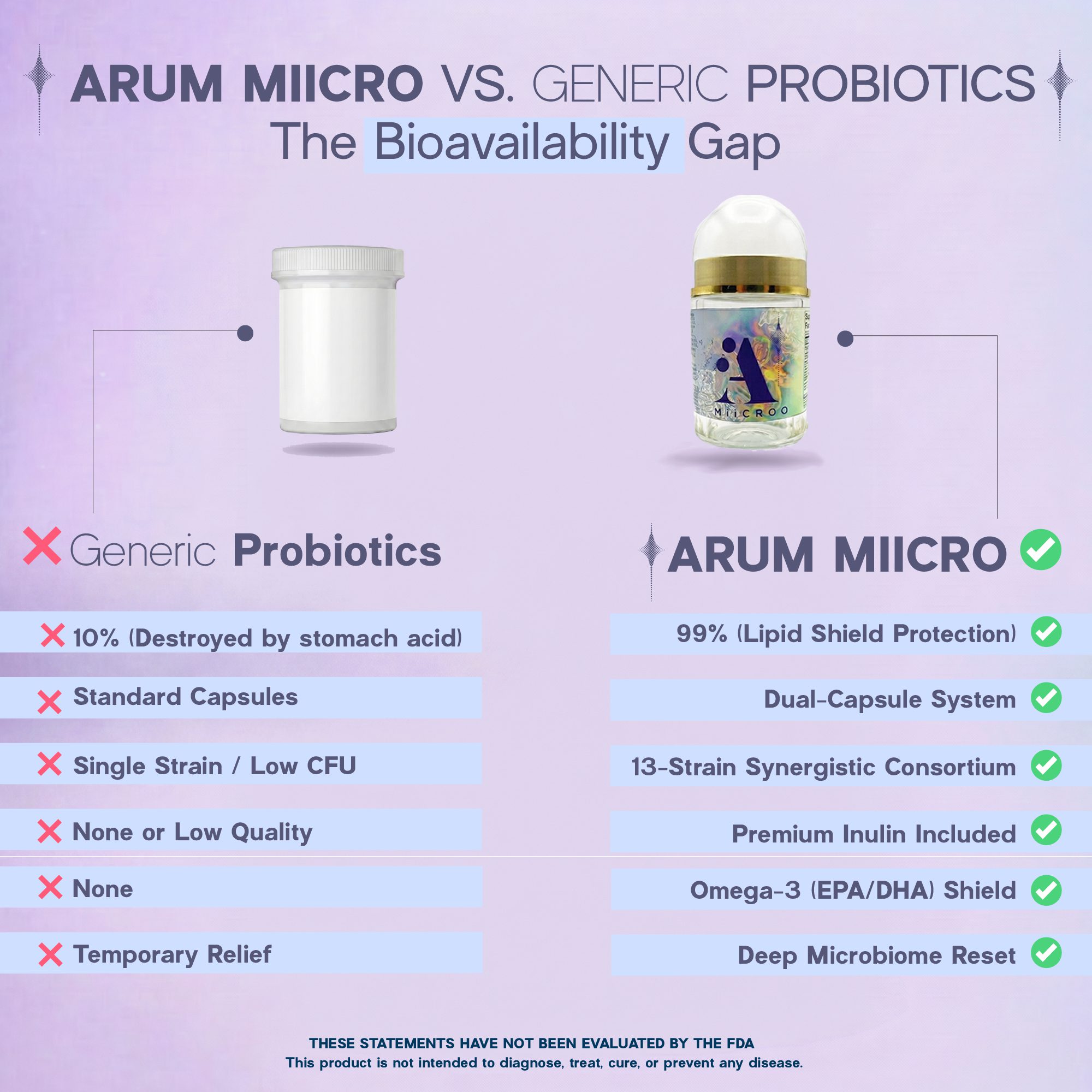 Comparison of Arum Miicro and generic probiotics.